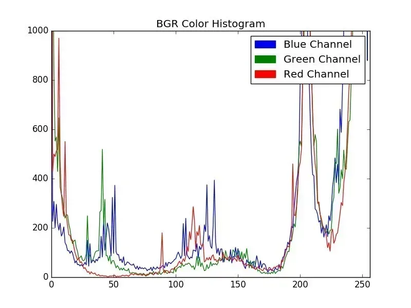 RGB channels of color histogram